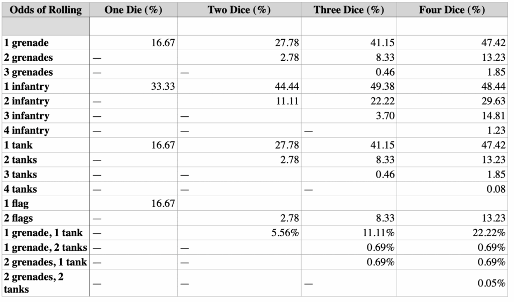 M44-Dice-Percentages memoir 44 dice percentages